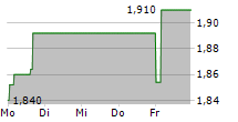 7C SOLARPARKEN AG 5-Tage-Chart