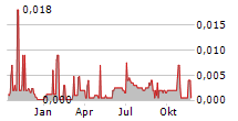 80 MILE PLC Chart 1 Jahr