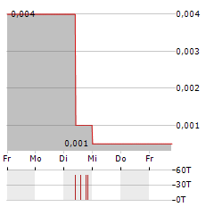 80 MILE Aktie 5-Tage-Chart