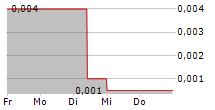 80 MILE PLC 5-Tage-Chart