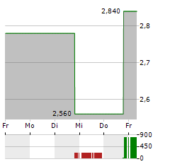 8X8 Aktie 5-Tage-Chart