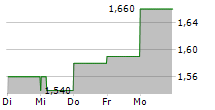 8X8 INC 5-Tage-Chart