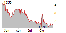 9F INC ADR Chart 1 Jahr