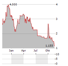 9F Aktie Chart 1 Jahr