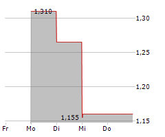 9F INC ADR Chart 1 Jahr