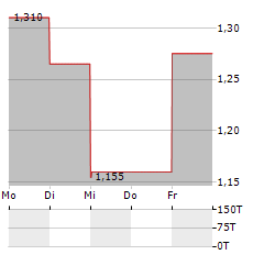 9F Aktie 5-Tage-Chart