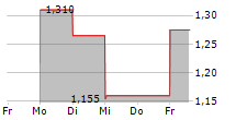 9F INC ADR 5-Tage-Chart