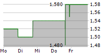 9F INC ADR 5-Tage-Chart