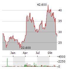 A-MARK PRECIOUS METALS Aktie Chart 1 Jahr