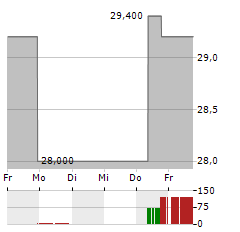 A-MARK PRECIOUS METALS Aktie 5-Tage-Chart