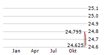 A&W FOOD SERVICES OF CANADA INC Chart 1 Jahr