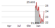 A&W FOOD SERVICES OF CANADA INC Chart 1 Jahr