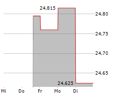 A&W FOOD SERVICES OF CANADA INC Chart 1 Jahr