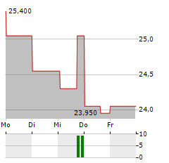 A&W FOOD SERVICES OF CANADA Aktie 5-Tage-Chart