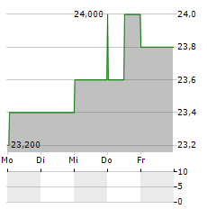 A&W FOOD SERVICES OF CANADA Aktie 5-Tage-Chart