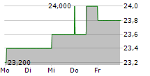 A&W FOOD SERVICES OF CANADA INC 5-Tage-Chart