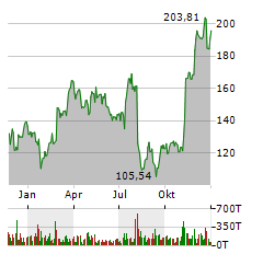 CHART INDUSTRIES Aktie Chart 1 Jahr