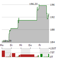 CHART INDUSTRIES Aktie 5-Tage-Chart