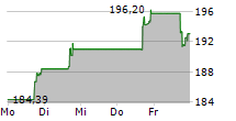 CHART INDUSTRIES INC 5-Tage-Chart