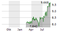 CHARTWELL RETIREMENT RESIDENCES Chart 1 Jahr