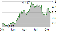 A2 MILK COMPANY LIMITED Chart 1 Jahr