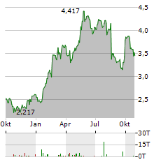 A2 MILK Aktie Chart 1 Jahr