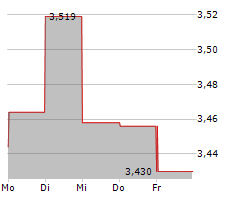 A2 MILK COMPANY LIMITED Chart 1 Jahr