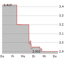 A2 MILK COMPANY LIMITED Chart 1 Jahr