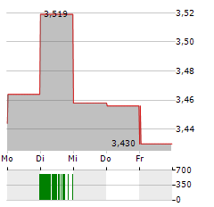 A2 MILK Aktie 5-Tage-Chart