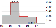 A2 MILK COMPANY LIMITED 5-Tage-Chart