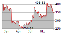 CHARTER COMMUNICATIONS INC Chart 1 Jahr