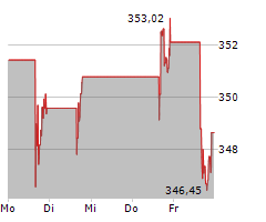 CHARTER COMMUNICATIONS INC Chart 1 Jahr