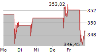 CHARTER COMMUNICATIONS INC 5-Tage-Chart