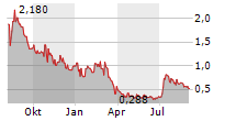 A2Z CUST2MATE SOLUTIONS CORP Chart 1 Jahr