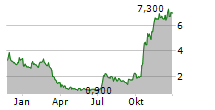 A2Z CUST2MATE SOLUTIONS CORP Chart 1 Jahr