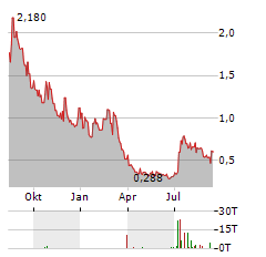 A2Z CUST2MATE SOLUTIONS Aktie Chart 1 Jahr