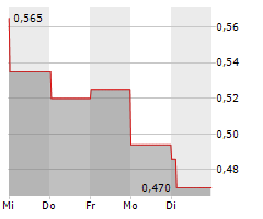 A2Z CUST2MATE SOLUTIONS CORP Chart 1 Jahr