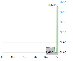 A2Z CUST2MATE SOLUTIONS CORP Chart 1 Jahr