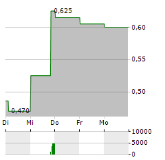 A2Z CUST2MATE SOLUTIONS Aktie 5-Tage-Chart