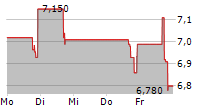 A2Z CUST2MATE SOLUTIONS CORP 5-Tage-Chart