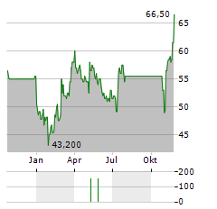 CHART INDUSTRIES INC DEP.PRF.B Aktie Chart 1 Jahr