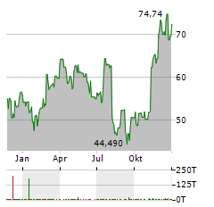 CHART INDUSTRIES INC DEP.PRF.B Aktie Chart 1 Jahr