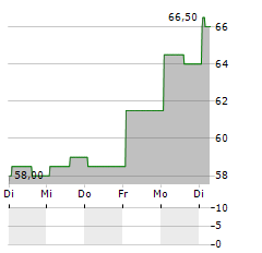 CHART INDUSTRIES INC DEP.PRF.B Aktie 5-Tage-Chart