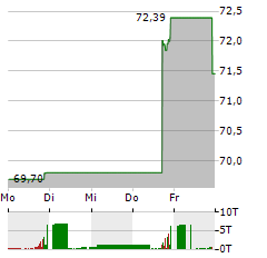 CHART INDUSTRIES INC DEP.PRF.B Aktie 5-Tage-Chart