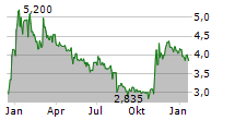 AAC CLYDE SPACE AB Chart 1 Jahr