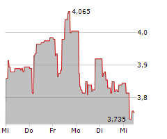 AAC CLYDE SPACE AB Chart 1 Jahr