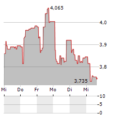 AAC CLYDE SPACE Aktie 5-Tage-Chart