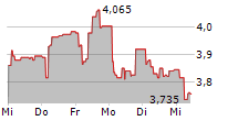 AAC CLYDE SPACE AB 5-Tage-Chart