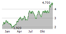 AAC TECHNOLOGIES HOLDINGS INC Chart 1 Jahr