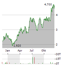 AAC TECHNOLOGIES HOLDINGS Aktie Chart 1 Jahr